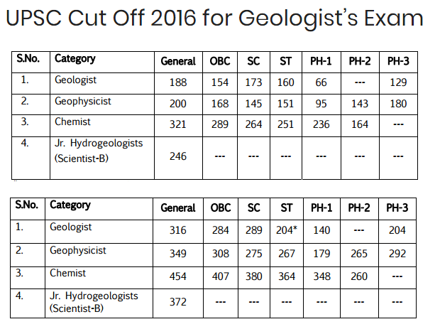 UPSC geoscientist Cutoff marks 2016
