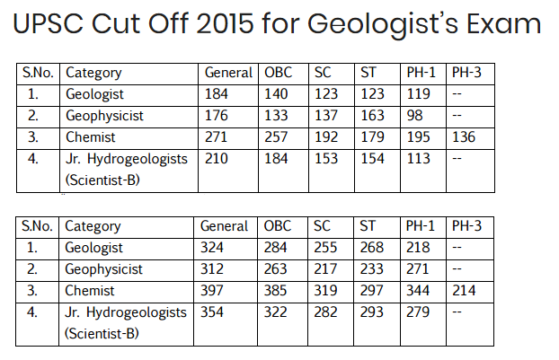 upsc geo scientist cutoff 2015