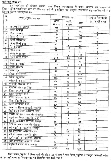 Rajasthan Police Bharti for Constable Under Sports Vacancy 2020