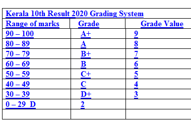 kerala sslc 2020 result grade system