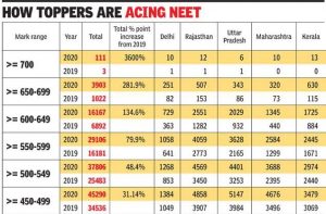 NEET Cut off Marks 2022 - NTA NEET UG Minimum Passing Marks