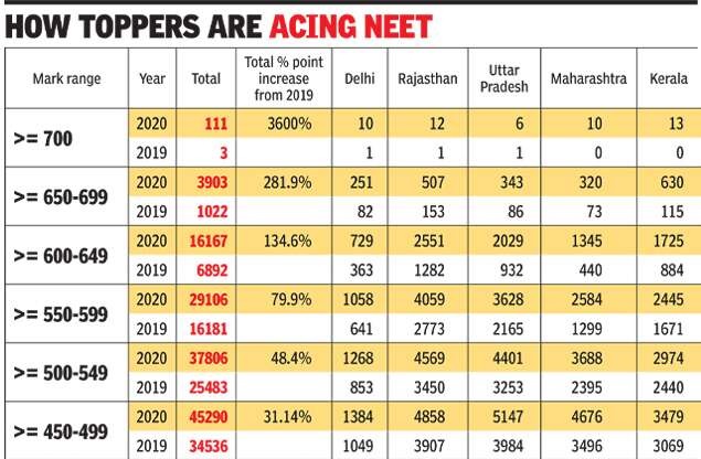 how-many-marks-are-required-in-neet-for-mbbs-idreamcareer