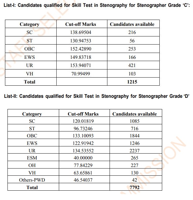 Stenographer Grade ‘C’ & 'D' Cut off List