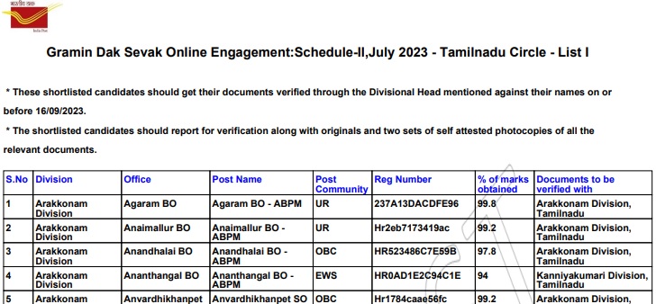 Tamil Nadu Postal Circle GDS Result 2024