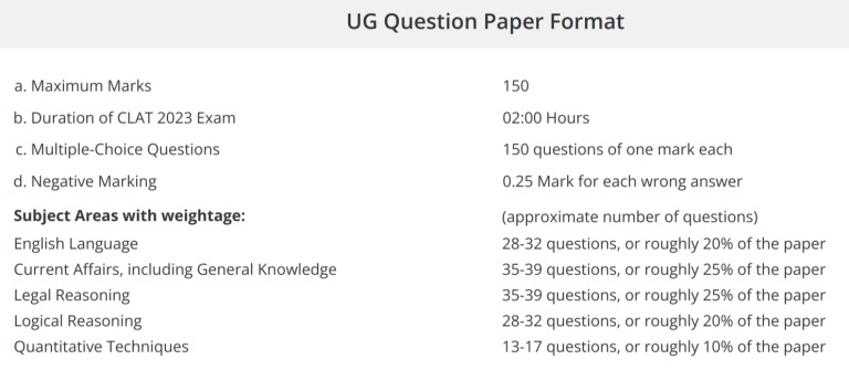 CLAT 2023 UG Exam Format