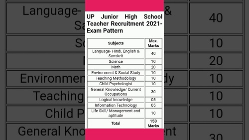 UP Junior High School Teacher Cut off Marks 2021