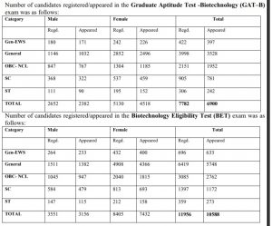 DBT JRF Cut Off Marks 2022- GAT-B & BET Cutoff List