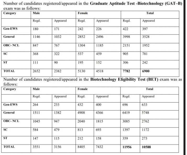 DBT JRF Cut off Marks 2022 GATB & BET Cutoff List