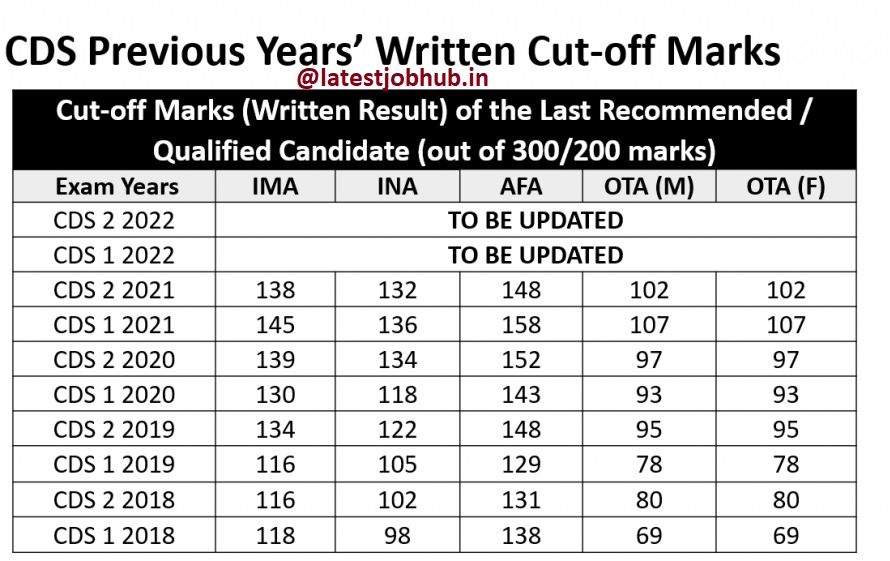 UPSC CDS Cut off Marks 2022