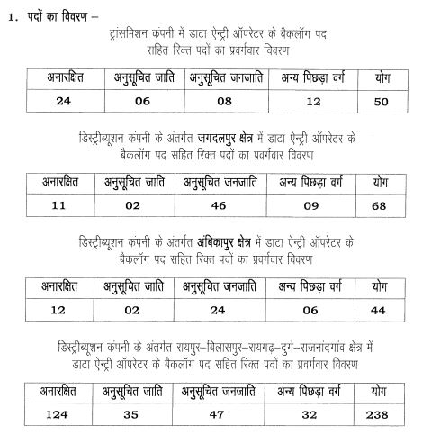 Chhattisgarh-SPHCL-Data-Entry-Operator-Vacancy
