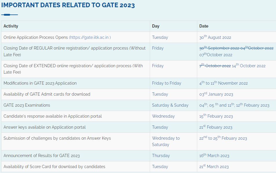 GATE 2023 Important Dates
