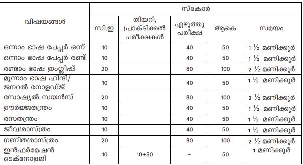 Kerala Sslc Time Table 2022 Kerala Class 10th Date Sheet