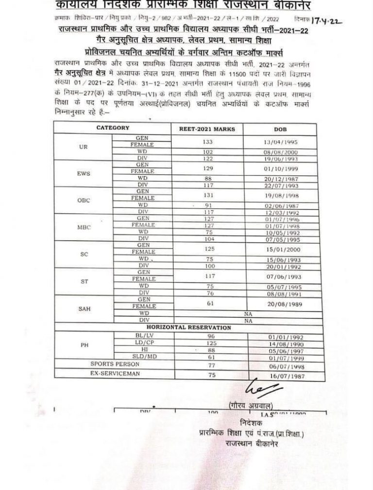 reet-level-1st-and-level-2nd-cutoff-marks-2022-merit-list