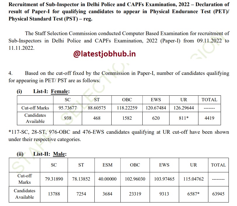 SSC CPO Cut off Marks 2022-23