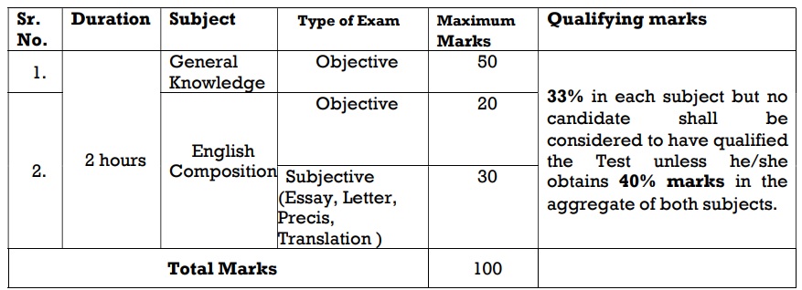 Punjab & Haryana High Court Clerk Exam Pattern