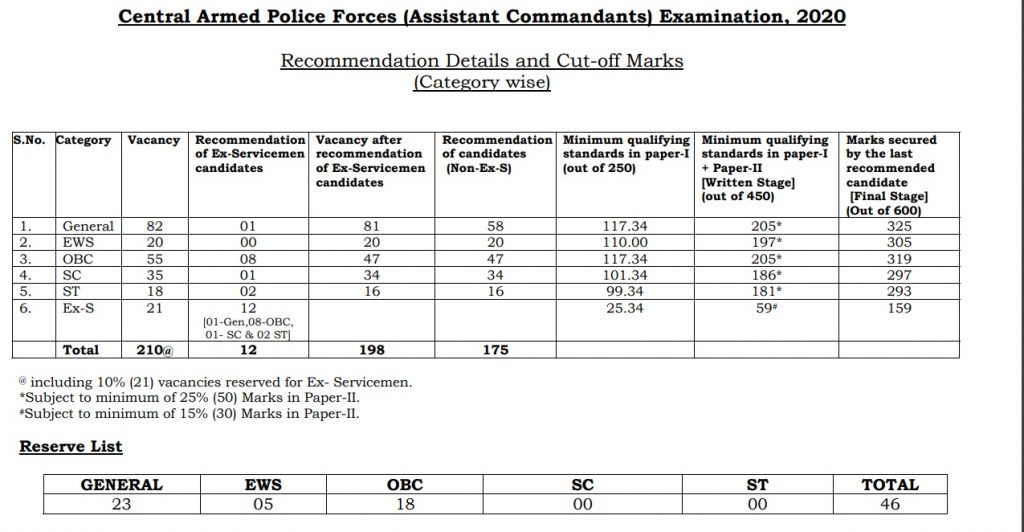 upsc-capf-cutoff-marks-2022-capf-ac-paper-i-paper-ii-cutoff