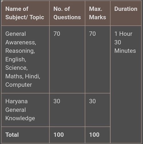 Haryana CET Exam Pattern
