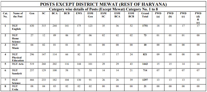 POSTS EXCEPT DISTRICT MEWAT (REST OF HARYANA)