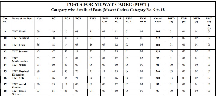 POSTS FOR MEWAT CADRE (MWT)