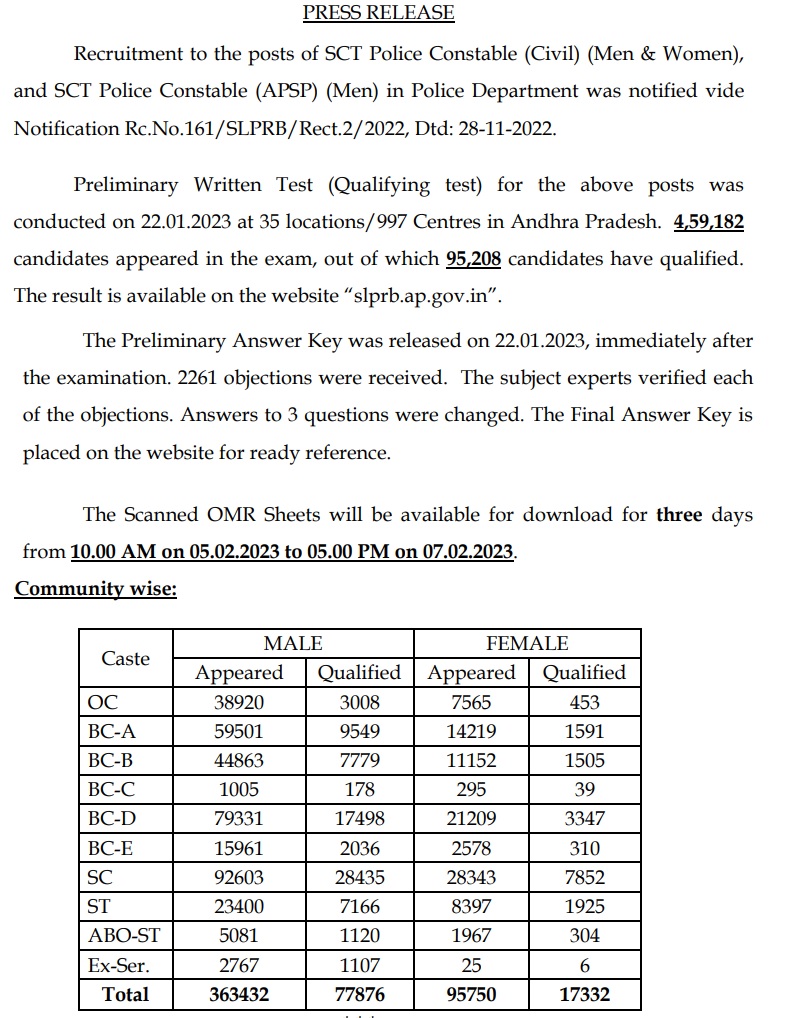 AP Police Constable Answer Key 2023 