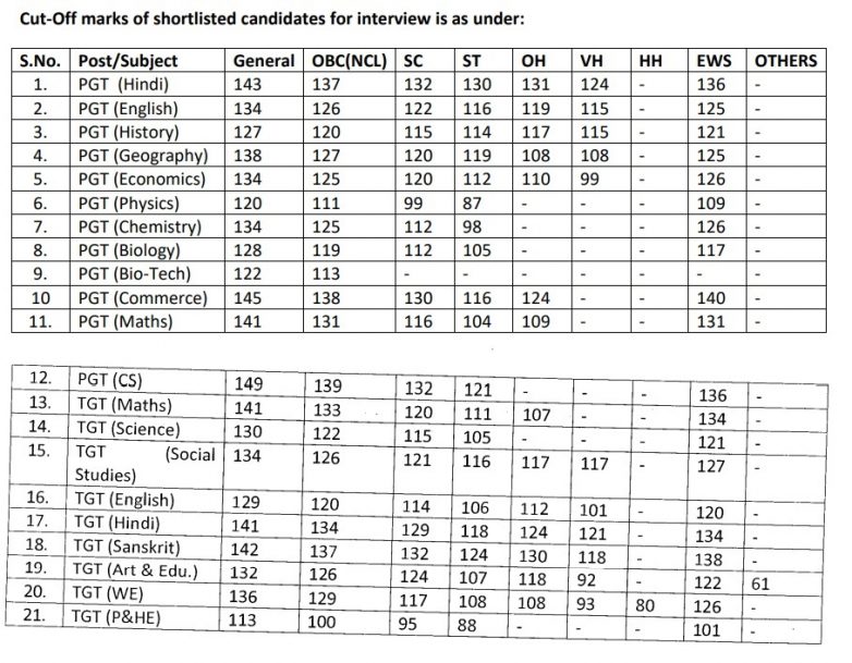 Kvs Cut Off Marks Tgt Pgt Prt Subject Wise Cutoff List